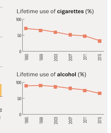 Alkoholoch tobak bland svenska