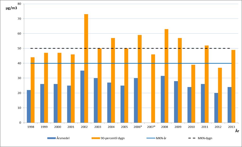 3.4 Halter av partiklar tidigare resultat och beräkning för 2013 och framåt Mätningar av PM10 visar att halterna för dygn har överskridit nivåerna för miljökvalitetsnormen under flera år.