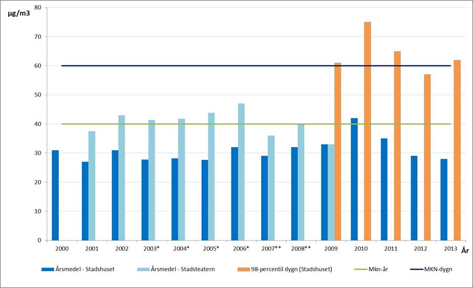 3.5 Kvävedioxid tidigare resultat och beräkningar för 2013 och framåt Under flera år har halten av kvävedioxid på Kungsgatan överskridit miljökvalitetsnormen för dygn och vid enstaka tillfällen