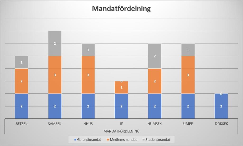 2018-09-11 Remiss Erik Vikström Med utgångspunkt från de medlems- och studentsiffror som gäller för 17/18 och en fördelning med garanti-, medlems- och studentmandat, så skulle fördelningen se ut