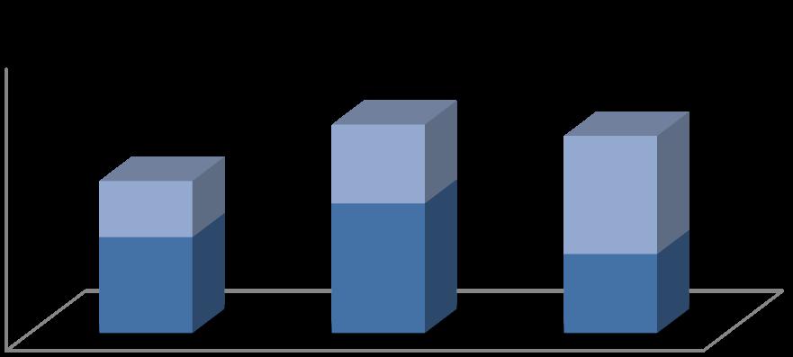 AppendixIII: Enkätdeltagarnaserfarenhetav RunKeeper AntalPersoneri% 50( 40( 30( 20( 10( 0( 10%( 17%( Använder( ofta( 14%( 23%(