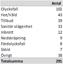 Sid 17 (72) Parkmiljöavdelningen har deltagit i nämnden trygghetarbete och har en repreentant i nämnden trygghet- och äkerhetråd.