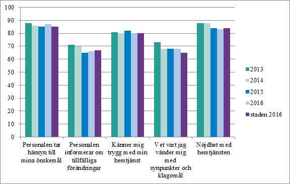 Sid 27 (72) God peronlig vård och omorg Äldre pplever t de får en god vård och omorg men flera tvecklingområden finn.
