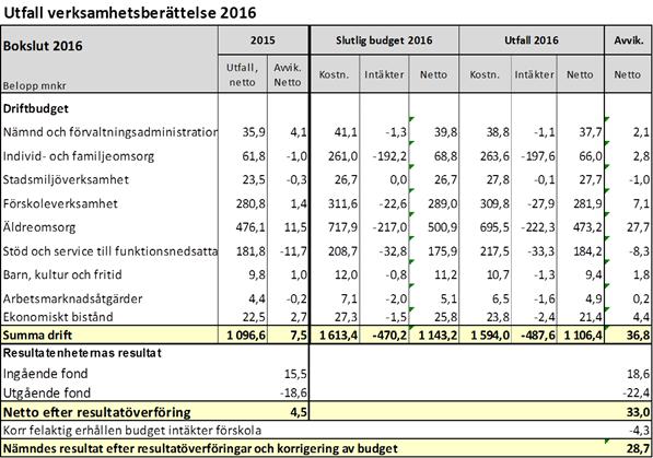 Sid 64 (72) året från 18,6 mnkr till 22,4 mnkr vilket minkar överkottet till 33,0 mnkr.