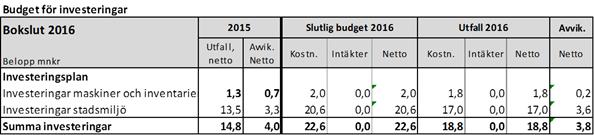 Detta medför t nämnden tfall ökar med 4,3 mnkr.