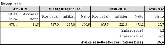 Sid 66 (72) Förkoleverkamhet För verkamhetområdet redovia ett överkott om 7,1 mnkr. Efter beaktande av enheterna fonder viar verkamhetområdet ett överkott om 3,9 mnkr.
