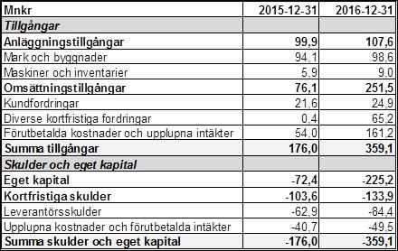 Sid 71 (72) av balanräkning Endat törre avvikeler kommentera. Tillgångar De totala tillgångarna har i jämförele med föregående år ök med 183,1 mnkr. Anläggningtillgångar har ök med 7,7 mnkr.