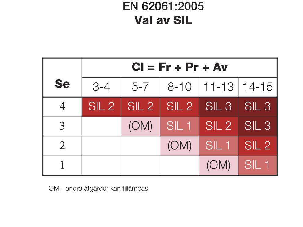 Enligt ovan tabell skulle