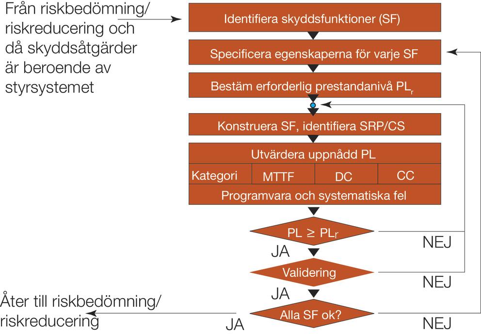 Konstruktionsprocessen för tillämpning av SS-EN ISO 13849-1 Konstruktionsprocessens olika steg. Den börjar med att identifiera nödvändiga skyddsfunktioner (t.ex.