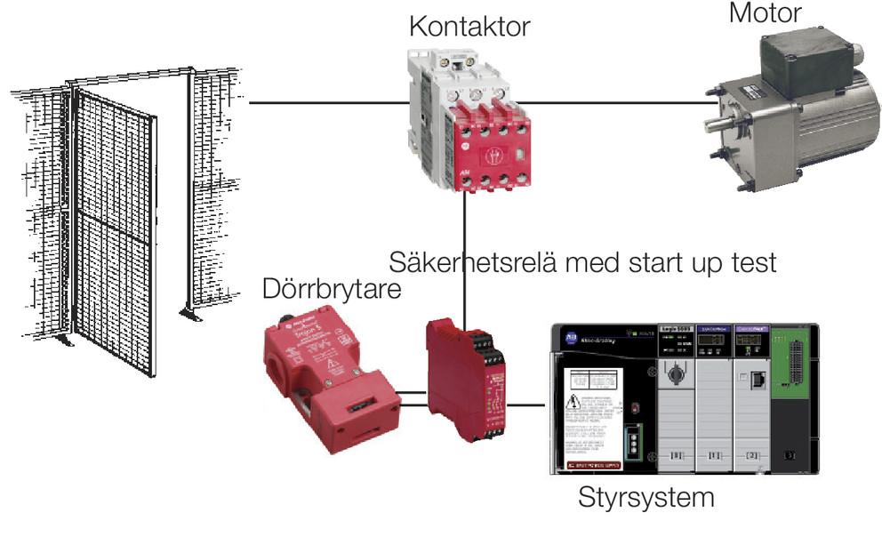 i m: Förbindningar I: Indata, t.ex. givare L: Logik O: Utdata, t.ex. kontaktorer OBS! Varken i indata, utdata eller i logiken detekteras fel. MTTF d är hög. DC och CCF är inte relevant.