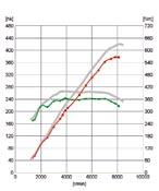 vridmoment som motsvarar siffrorna, och dessutom ges toppeffekten vid ett lägre varvtal än vad BMW hävdar. På lågvarv fl uktuerar vridet men toppen fi nns där den ska.