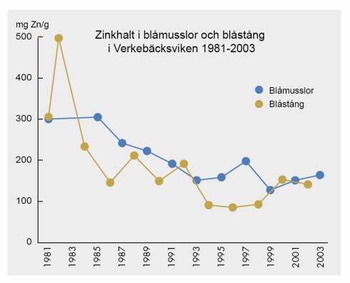 TUNGMETALLHALTERNA MINSKAR LÅNGSAMT BIOMASSAN AV BOTTENDJUR ÖKAR I Västerviks kommun finns områden som under en stor del av 1900-talet påverkats av tunga metallindustrier och en del av tungmetallerna