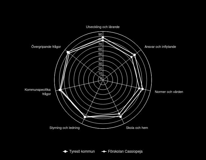 Målområdessammanställning Diagrammet visar andelen