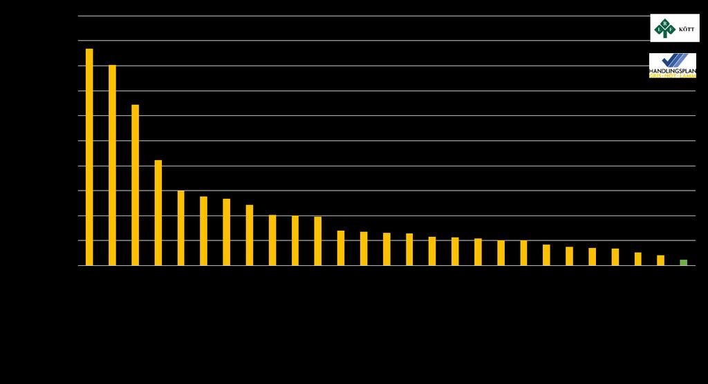 Köttimport: ca 50%