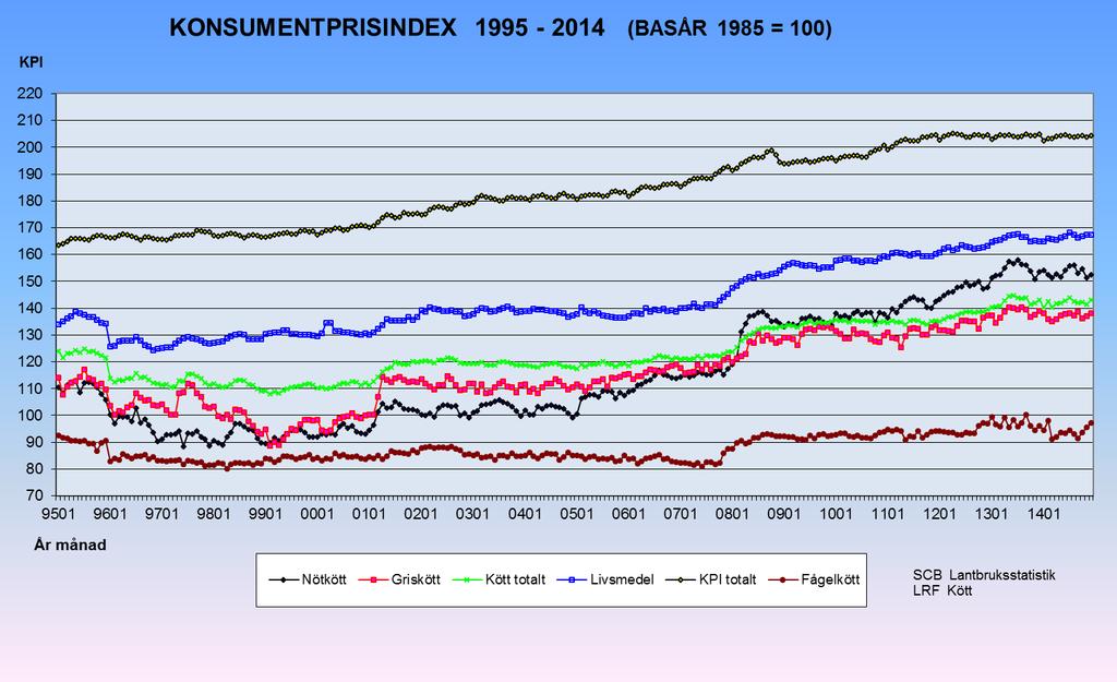 Konsument-PRIS-index 2014 KPI totalt Livsmedel Nötkött Kött totalt Griskött Fågelkött 2014-års siffror i jämförelse med år 2013: Konsumentprisnivån för livsmedel, inklusive alkoholfria, drycker ökade