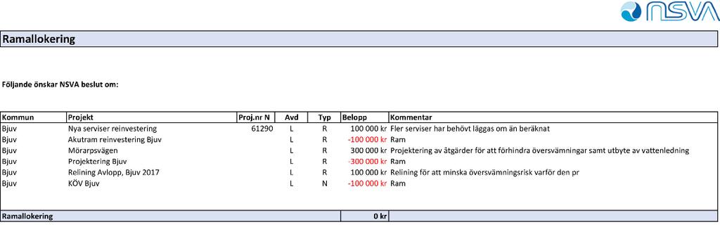 14 (31) 161 Dnr 2017-00430 Ombudgetering inom investeringar NSVA Sammanfattning NSVA begära att få ombudgetera från tidigare beslutade projekt till nya projekt enligt bilagor i beslutsunderlaget.