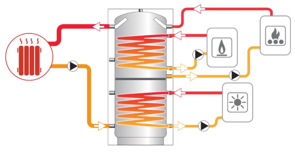 PUFFER 2 Ackumulatortank med två värmeslingor TEKNISK BESKRIVNING arna har utformats för effektiv lagring av värmeenergi i vattenburna värmesystem, samt för att optimera värmekällornas (ex.