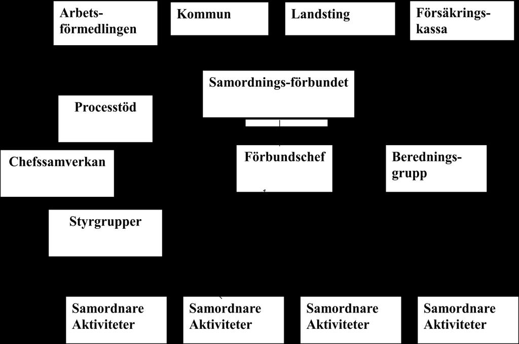 Beredningsgruppen består av högst två representanter för de samverkande myndigheterna och utgör ett stöd för Förbundschefen återför information från samordningsförbundet och beredningsgruppen till