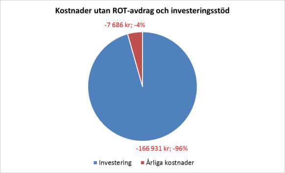 Ekonomi Återbetalningstiden är 12 respektive 20 år beroende på om projektet får investeringsstöd eller inte.