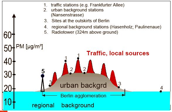 Figur 2 är hämtad från en av många studier som genomförts inom EU 6 och visar hur partikelhalterna varierar inom en tätort och den omkringliggande landsbygden med Berlin som exempel.