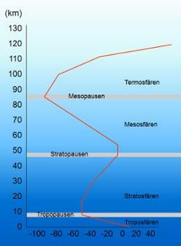 Figur 4. Atmosfärens olika skikt. De olika skikten baseras på en indelning efter temperaturens variation (röd linje) med höjden (km, vertikal axel).