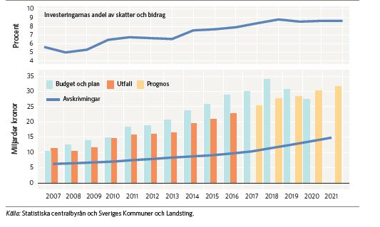 Landstingen Investeringstakten ökar i landstingen Investeringsbehoven är stora även i landstingen under de närmaste åren.