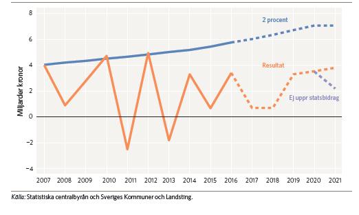 Landstingens beräknade resultat samt vad 2 procent av skatter och bidrag motsvarar Miljarder kronor Det krävs effektiviseringar även i landstingen Historiskt har kostnaderna utöver demografin ökat