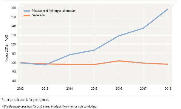 Real utveckling av statsbidrag till kommuner och landsting 2012 2018 Index 2012=100 Under perioden 2012 2018 beräknas de riktade bidragen sammantaget ha ökat realt med 60