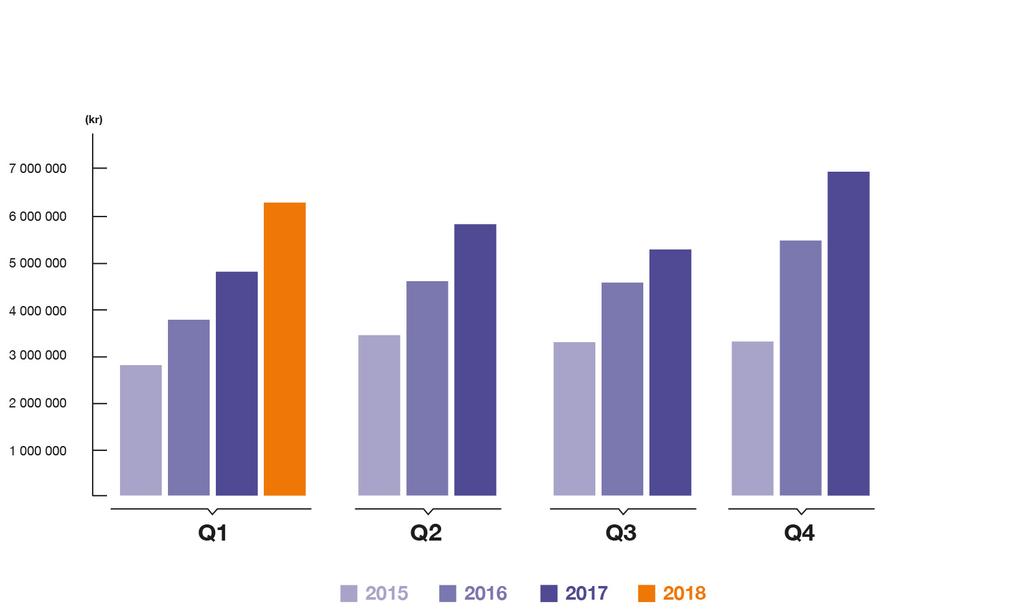 Resultat Koncernens resultat i sammandrag 2018 2017 2017 (tkr) jan - mars jan - mars helår Nettoomsättning 6 246 4 794 22 867 Förändring lager färdiga varor 686-144 1 317 Övriga rörelseintäkter 57 0