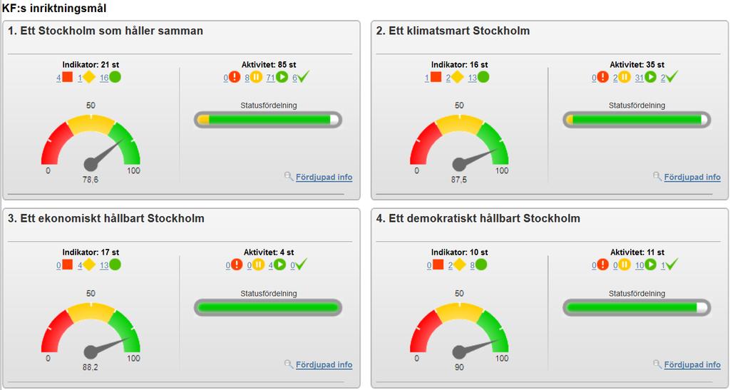 Sid. 5 (44) KF:s inriktningsmål: 1. Ett Stockholm som håller samman KF:s mål för verksamhetsområdet: 1.
