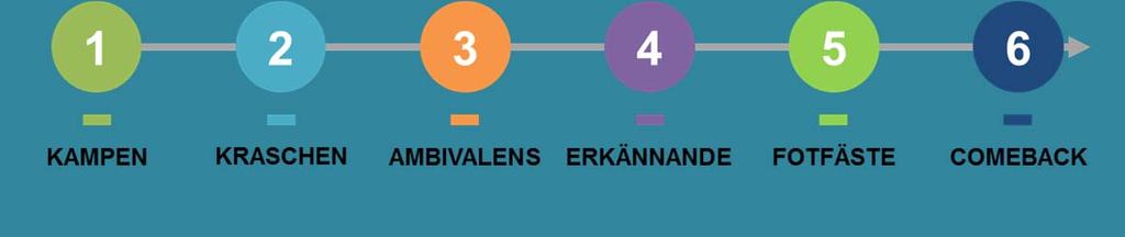 Låt oss räkna! FÖRE UNDER EFTER Ca. 6 mån - 3 år 1 dag Ca. 1-6 mån Ca. 6 mån - 1 år Ca.