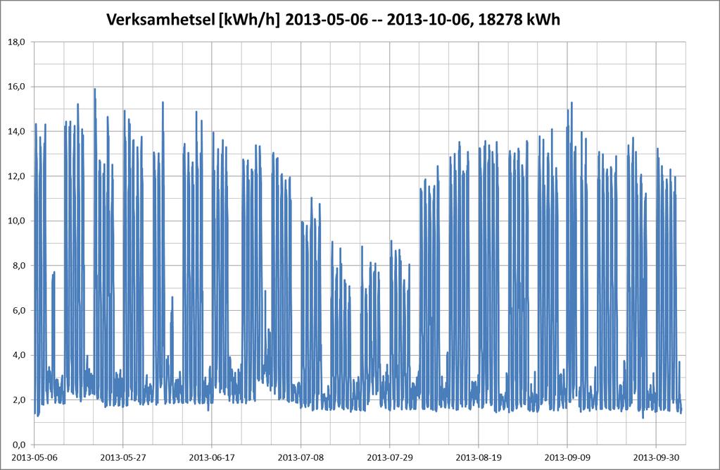 Driftuppföljning - Verksamhetsel Belysningen består av energieffektiva armaturer, som kan dimmas och styrs av närvaro och dagsljus.