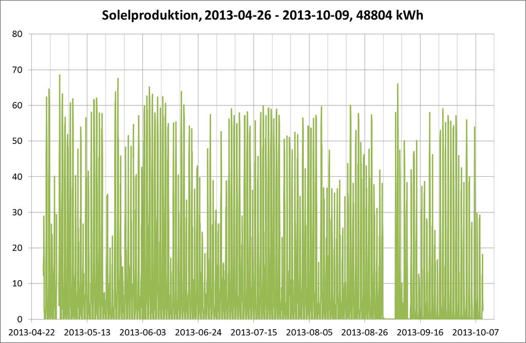 Driftuppföljning - solelproduktion Solelproduktionen var 26 april 9 oktober 48804 kwh.