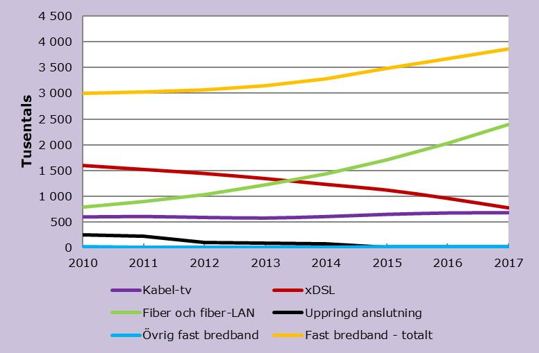 Mängden överförd data i mobilnäten ökar med 30 procent Datatrafiken i mobilnäten ökade till 831 000 Terabyte (Tbyte) 2017. Detta är en ökning med 30 procent, dvs.