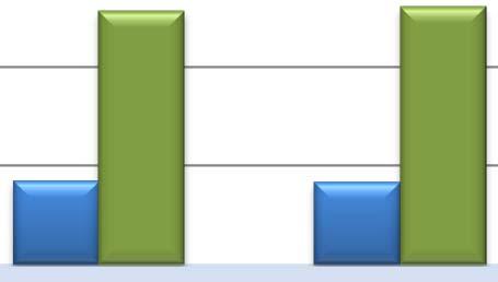 0 2013-12-31 2012-12-31 35,00% 30,00% 32,99% 31,91% 25,00% Soliditet 20,00% 2013-12-31 2012-12-31 Kassalikviditet 12 000 10 000 8 000