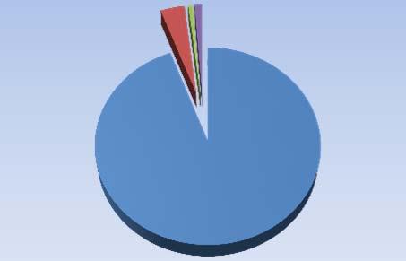 Fördelning intäkter och kostnader Intäktsfördelning 2013 4% 1% 1% Årsavgifter Hyresintäkter Övriga intäkter Intäkter Tkr Årsavgifter 9 190 Hyresintäkter 365 Övriga intäkter 74 Kapitalintäkter 108