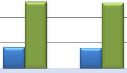 0 2012-12-31 2011-12-31 35,00% 30,00% 31,91% 31,29% 25,00% Soliditet 20,00% 2012-12-31 2011-12-31 Kassalikviditet 12 000 10 000