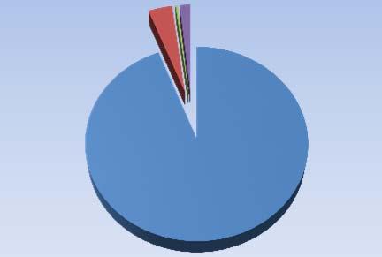 Fördelning intäkter och kostnader Intäktsfördelning 2012 4% 0% 2% Årsavgifter Hyresintäkter Intäkter Tkr Årsavgifter 9 190 Hyresintäkter 368 Övriga intäkter 38 Kapitalintäkter 162 Summa 9 758 Övriga