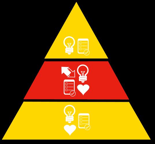 Innovationstriangel Innovationsupphandling Strategisk