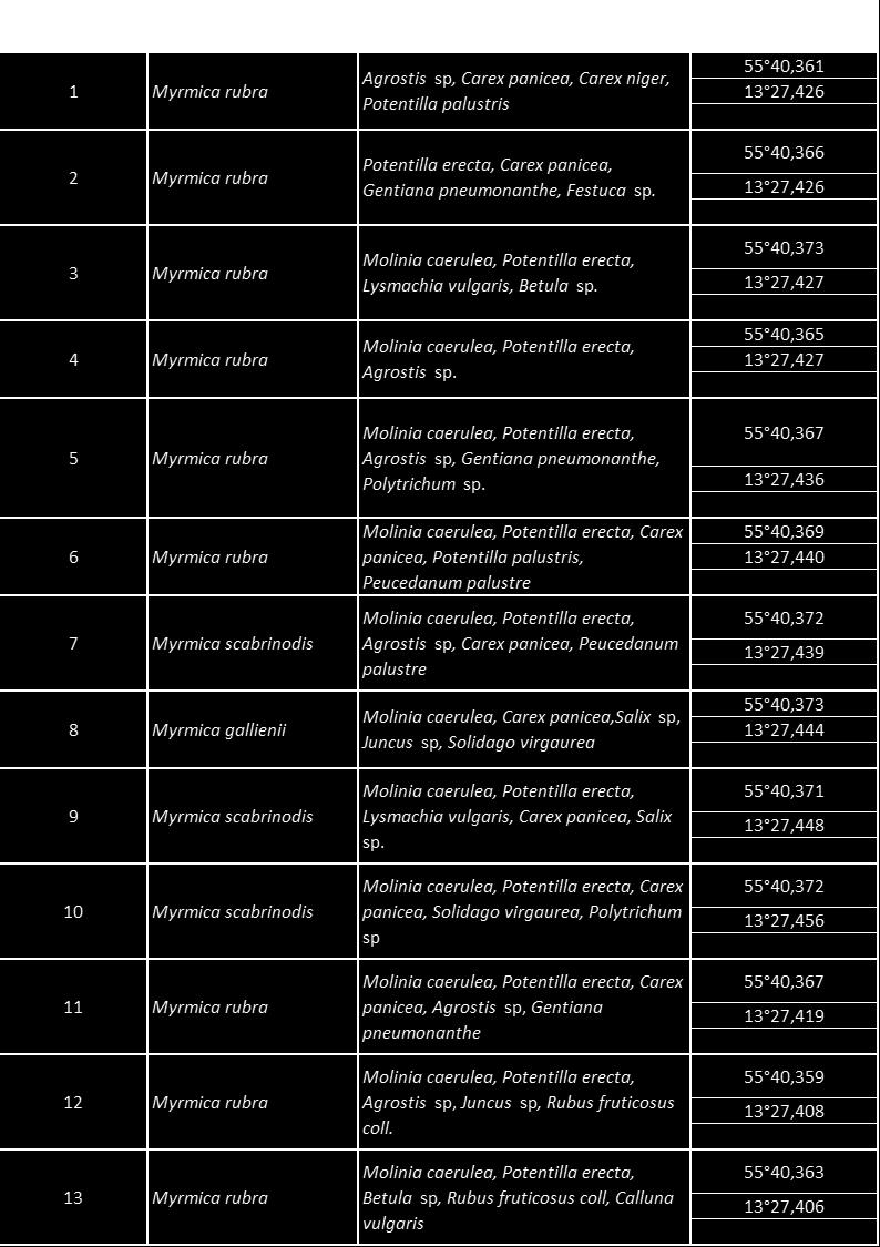 Bilaga 1. Koordinater (WGS84 DDM) för funna bon av rödmyror i Vaselund och de vanligaste växterna ovanpå/intill bona.