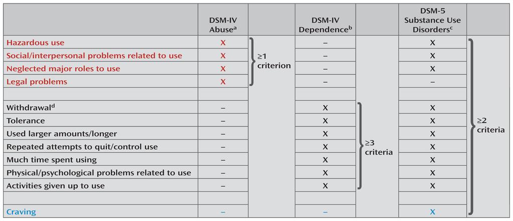 Beroendekriterier DSM-V