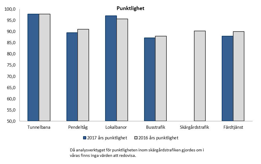 13 (84) Målen för alla indikatorer under attraktiv arbetsgivare har uppnåtts för 2017. Trafikförvaltningen arbetar kontinuerligt med personal- och kompetensförsörjning.