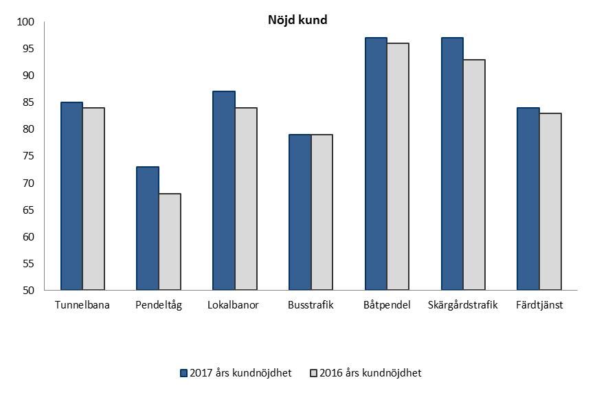15 (84) brist på taxiförare. Trafikförvaltningen har kontinuerliga möten med leverantörerna.