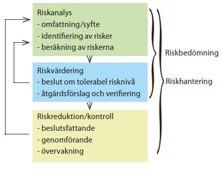 17 / 50 4 ARBETSMETOD Nedan ges övergripande information om riskhanteringsprocessen som följs av arbetsmetoden för denna rapport.