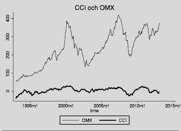 0,000 Genomsnitt CCI, månad