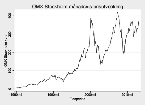 förekommer eller inte. Statistiska test där förekomsten av trend i de valda indexen studeras presenteras under rubrik 5.2 Univariat statistik. Figur 6. Trend OMX Stockholm Figur 7.