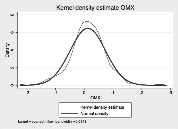 Figur 8. Normalfördelning OMX Stockholm Figur 9.