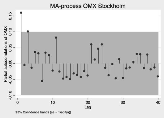 autokorrelationen avtar efter första laggen antas det att den inte är autokorrelerad.