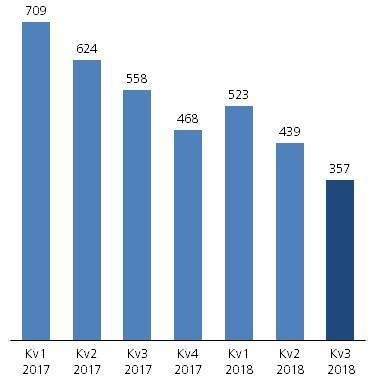 Finansiell översikt, juli september 2018 Koncernens siffror i sammandrag (MSEK) 2018 2017 2018 2017 2017 Nettoomsättning 3,0 5,1 10,3 32,4 36,6 Rörelseresultat före av- och nedskrivningar (EBITDA)