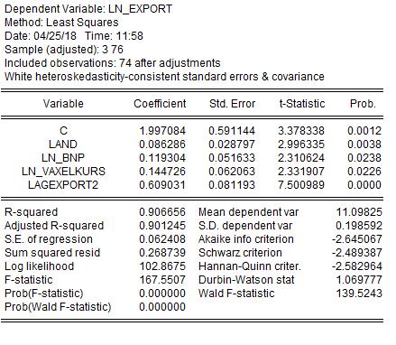 Appendix Figur A.1.1 Modell 1 med robusta standarfel Figur A.1.2 Modell 1 med HAC-standardfel I figur A.1.1 och A.1.2 visas skillnaden mellan estimationerna för modell 1 med robusta standardfel och HAC-standardfel.